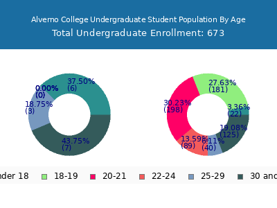 Alverno College 2025 Undergraduate Enrollment Age Diversity Pie chart
