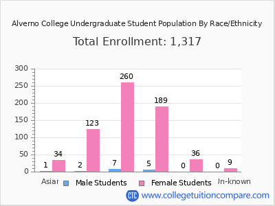 Alverno College 2025 Undergraduate Enrollment by Gender and Race chart