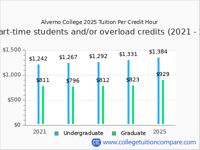 Alverno College 2025 cost per credit hour chart