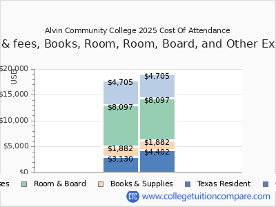 Alvin Community College 2025 COA (cost of attendance) chart