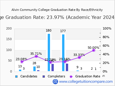 Alvin Community College graduation rate by race