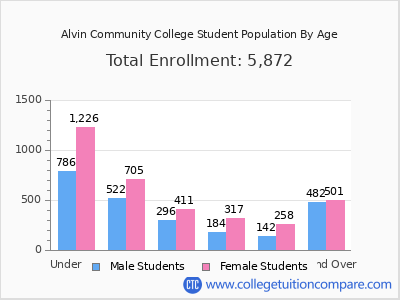 Alvin Community College 2024 Student Population by Age chart