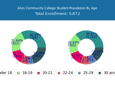Alvin Community College 2024 Student Population Age Diversity Pie chart