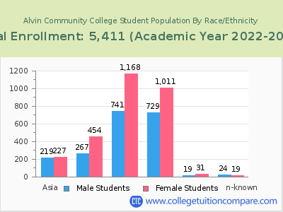 Alvin Community College 2023 Student Population by Gender and Race chart