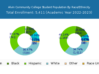 Alvin Community College 2023 Student Population by Gender and Race chart