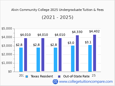 Alvin Community College 2025 undergraduate tuition chart