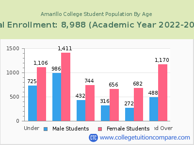 Amarillo College 2023 Student Population by Age chart