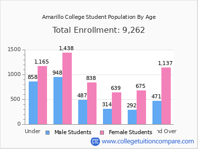 Amarillo College 2025 Student Population by Age chart