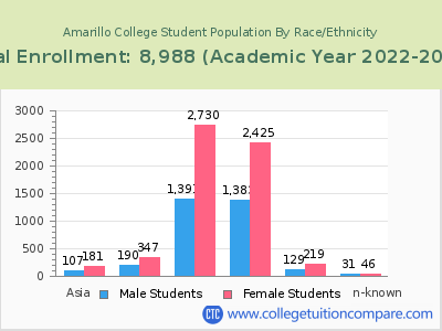 Amarillo College 2023 Student Population by Gender and Race chart