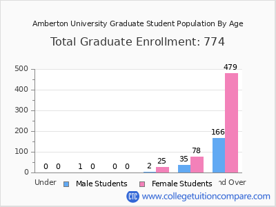 Amberton University 2024 Graduate Enrollment by Age chart