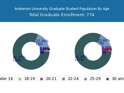 Amberton University 2024 Graduate Enrollment Age Diversity Pie chart