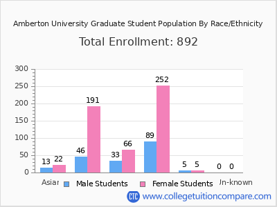 Amberton University 2025 Graduate Enrollment by Gender and Race chart