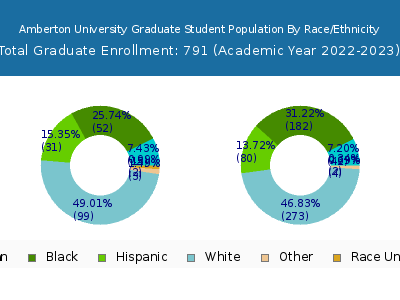 Amberton University 2023 Graduate Enrollment by Gender and Race chart