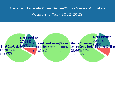 Amberton University 2023 Online Student Population chart