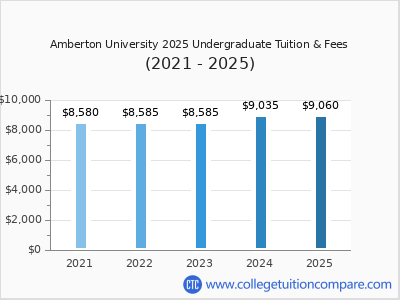 Amberton University 2025 undergraduate tuition chart