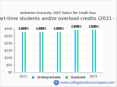 Amberton University 2025 cost per credit hour chart
