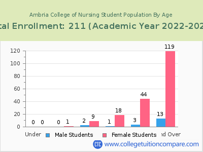Ambria College of Nursing 2023 Student Population by Age chart