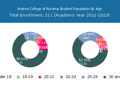 Ambria College of Nursing 2023 Student Population Age Diversity Pie chart