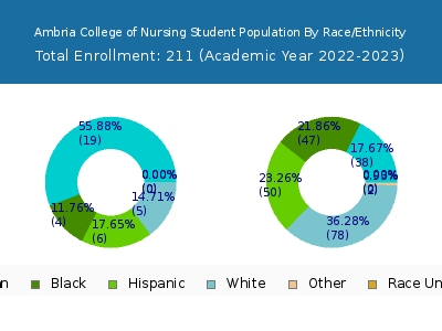 Ambria College of Nursing 2023 Student Population by Gender and Race chart