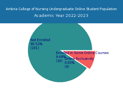 Ambria College of Nursing 2023 Online Student Population chart