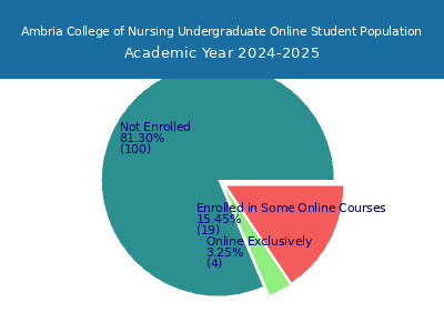 Ambria College of Nursing 2025 Online Student Population chart