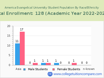America Evangelical University 2023 Student Population by Gender and Race chart