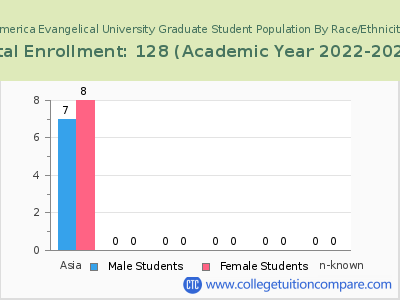 America Evangelical University 2023 Graduate Enrollment by Gender and Race chart