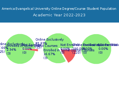 America Evangelical University 2023 Online Student Population chart
