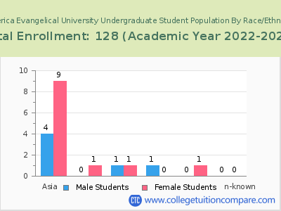 America Evangelical University 2023 Undergraduate Enrollment by Gender and Race chart