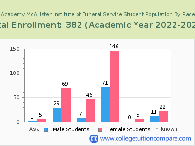 American Academy McAllister Institute of Funeral Service 2023 Student Population by Gender and Race chart