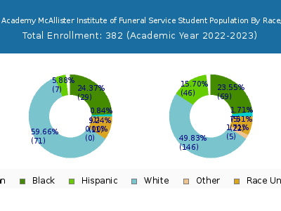 American Academy McAllister Institute of Funeral Service 2023 Student Population by Gender and Race chart