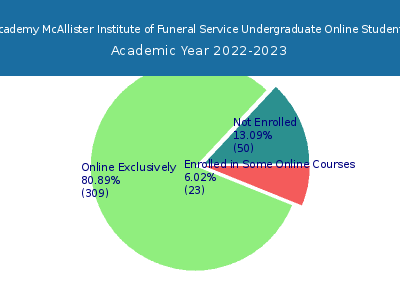 American Academy McAllister Institute of Funeral Service 2023 Online Student Population chart