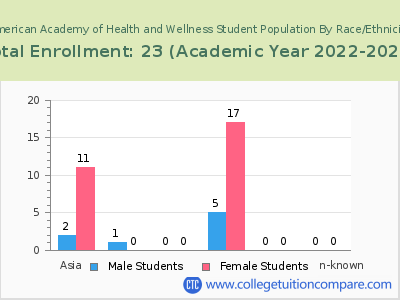 American Academy of Health and Wellness 2023 Student Population by Gender and Race chart