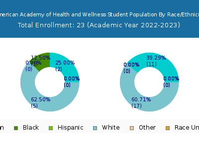 American Academy of Health and Wellness 2023 Student Population by Gender and Race chart