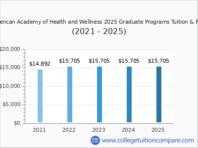 American Academy of Health and Wellness 2025 graduate tuition chart