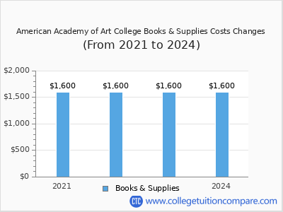 American Academy of Art College 2024 books & supplies cost chart
