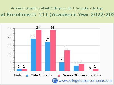 American Academy of Art College 2023 Student Population by Age chart