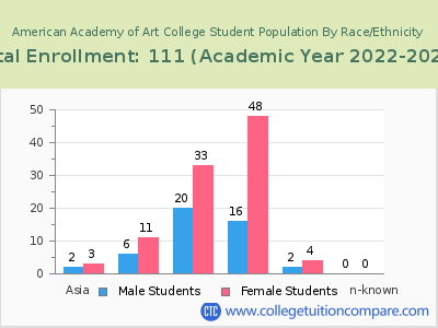 American Academy of Art College 2023 Student Population by Gender and Race chart