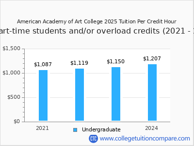 American Academy of Art College 2024 cost per credit hour chart