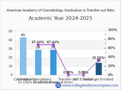 American Academy of Cosmetology 2025 Graduation Rate chart