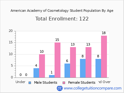 American Academy of Cosmetology 2024 Student Population by Age chart