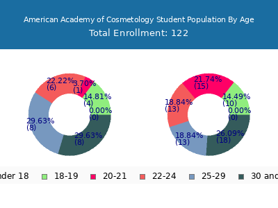 American Academy of Cosmetology 2024 Student Population Age Diversity Pie chart