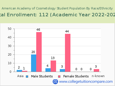 American Academy of Cosmetology 2023 Student Population by Gender and Race chart