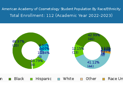 American Academy of Cosmetology 2023 Student Population by Gender and Race chart