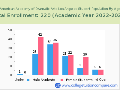 American Academy of Dramatic Arts-Los Angeles 2023 Student Population by Age chart