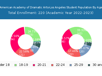 American Academy of Dramatic Arts-Los Angeles 2023 Student Population Age Diversity Pie chart