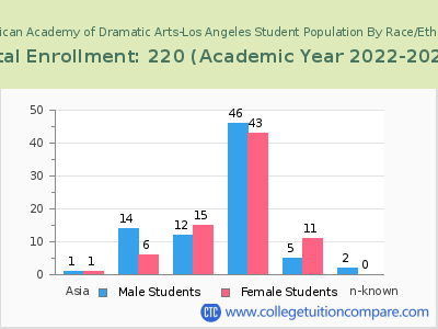 American Academy of Dramatic Arts-Los Angeles 2023 Student Population by Gender and Race chart