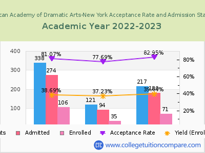 American Academy of Dramatic Arts-New York 2023 Acceptance Rate By Gender chart