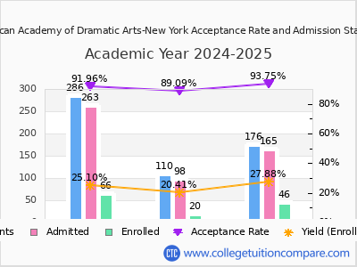 American Academy of Dramatic Arts-New York 2025 Acceptance Rate By Gender chart
