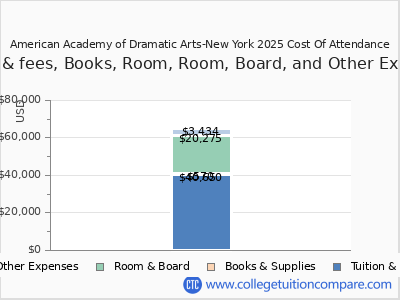 American Academy of Dramatic Arts-New York 2025 COA (cost of attendance) chart